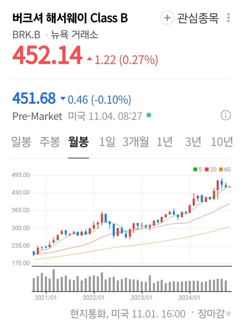 해외주식] 버크셔 해서웨이(BRK), 현금 3,000억 달러 이상 보유 : 네이버 블로그