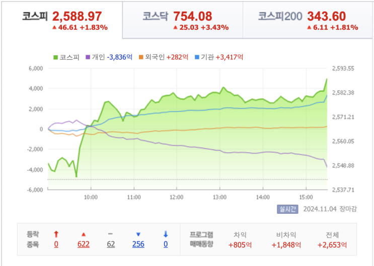  24년 11월 4일 (월) 주식 상승종목 / 금투세 폐지