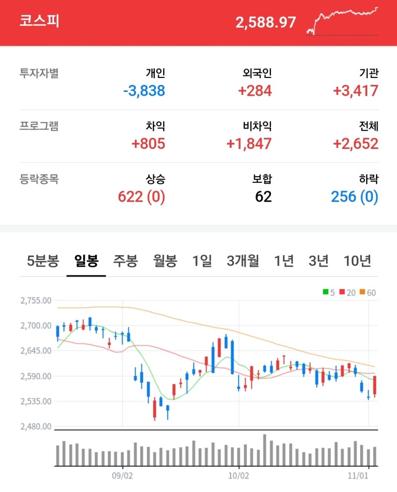 마감시황] 2024. 11. 4(월) : 네이버 블로그