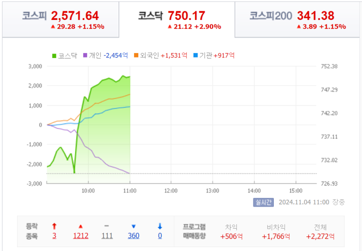 이재명 “<b>금투세 폐지</b> 동의…현재 주식시장 너무 어려워”