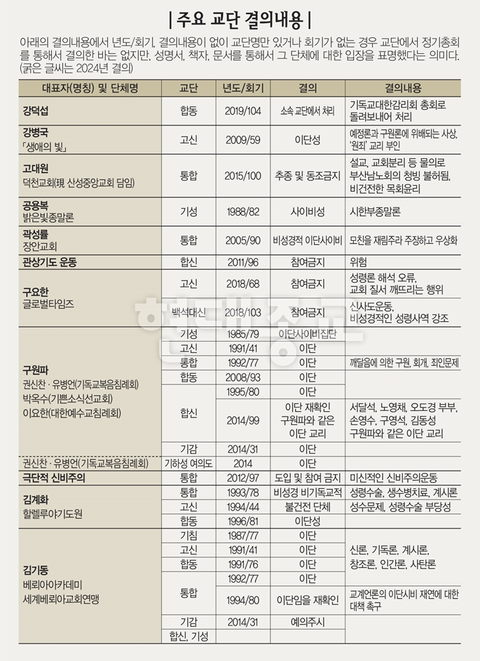 2024년 교단별 이단 및 말 많은 단체 동향 2024년 교단별 이단 및 말 많은 단체 동향