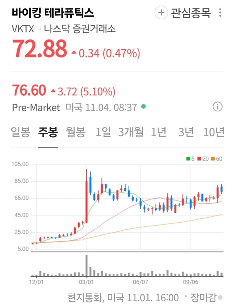 해외주식] 바이킹 테라퓨틱스(VKTX), 비만 치료제 초기 연구 결과 긍정적 : 네이버 블로그