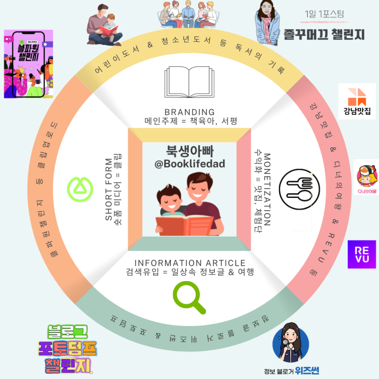  포토덤프챌린지 정보글 효과, 정보블로거 위즈썬 무료특강 후기