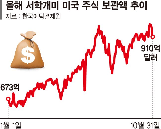 미국 주식 보관액 132조 '사상 최고'… 최애종목은 테슬라 미국 주식 보관액 132조 '사상 최고'… 최애종목은 테슬라