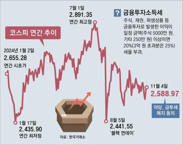 금융투자소득세(이하 금투세) 폐지가 확정되었습니다. 금융투자소득세(이하 금투세) 폐지가 확정되었습니다.