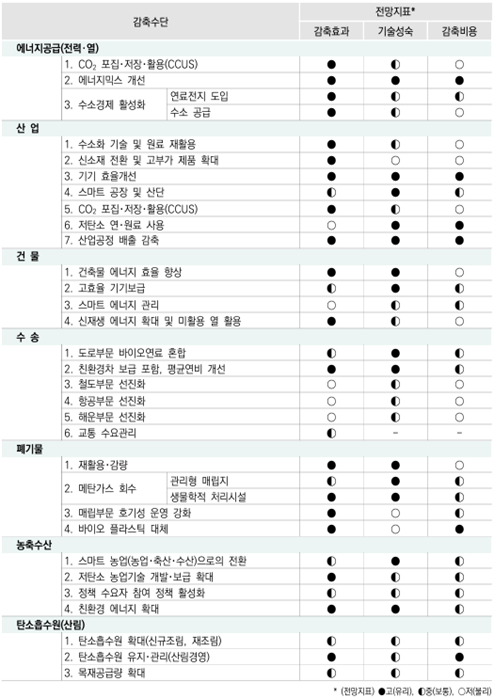  한국의 CCUS 관련 정책