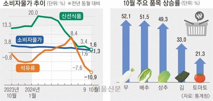  10월 소비자 물가지수는 1.3% 상승에 그쳤다는데..