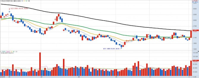 수소 전력 기업 플러그 파워 20% 급등...원전 증설 불발 소식에 '好 好' 수소 전력 기업 플러그 파워 20% 급등...원전 증설 불발 소식에 '好 好'