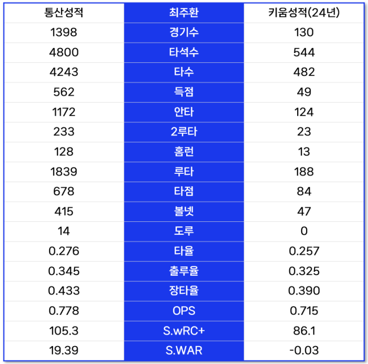 2025 프로야구 <b>키움</b>히어로즈 <b>최주환</b> 비FA 다년계약, 4년... 