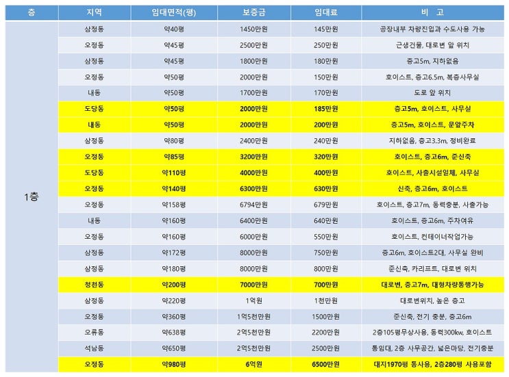 부천공장임대 11월에도 알아보는 부천임대공장 목록 부천공장임대 11월에도 알아보는 부천임대공장 목록