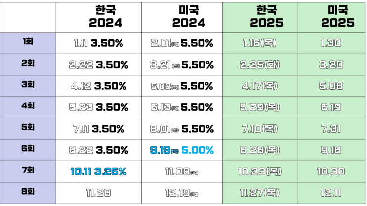  25년도 대한민국, 미국 기준금리발표일은?