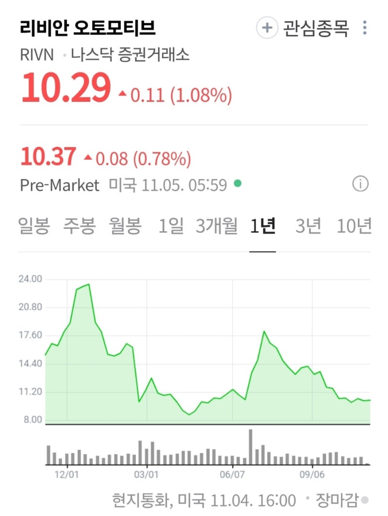해외주식] 美 대선 결과와 무관하게 수혜, 리비안 오토모티브(RIVN) : 네이버 블로그
