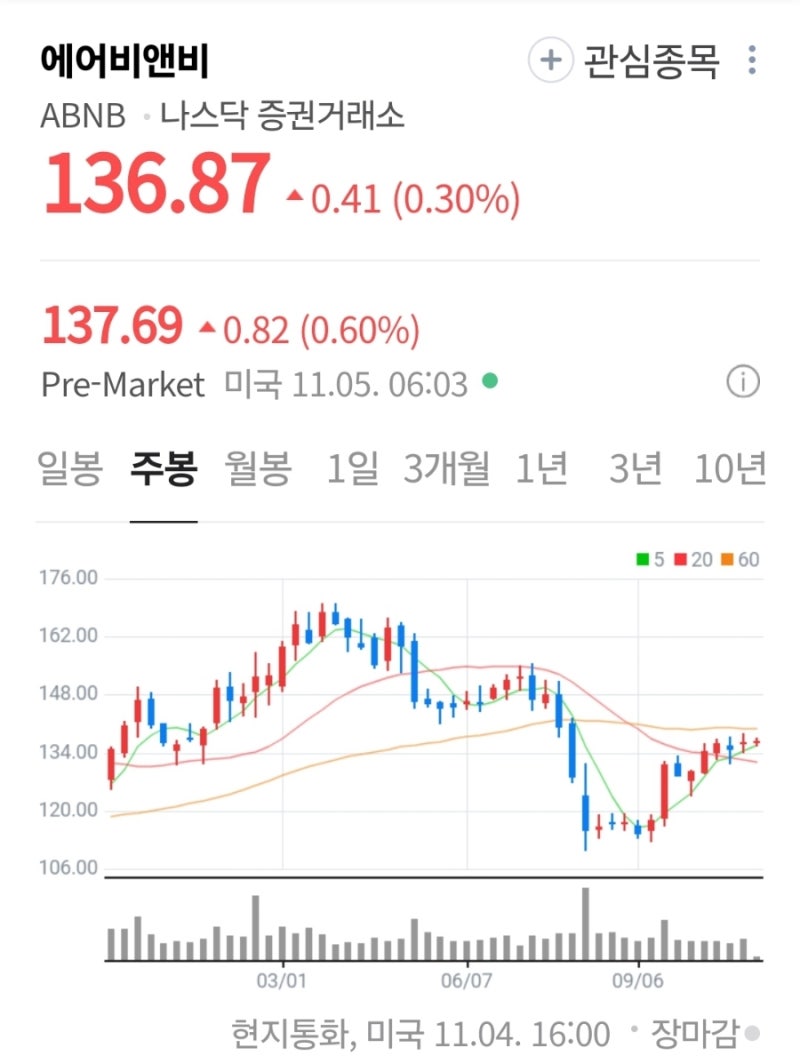해외주식] 에어비앤비(ABNB), 누적 20억 명 고객 달성 실적발표 : 네이버 블로그