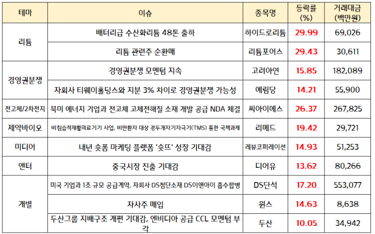 리튬 관련주:: 하이드로리튬 상한가, 국내 대기업에 배터리급... 