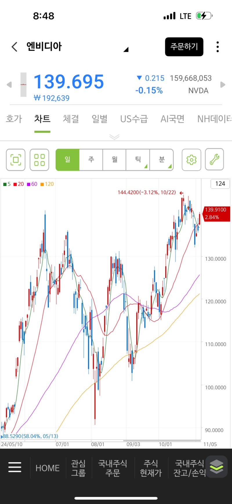 NVDQ TSLL TSLZ CONL INCT 투자기록 / 미국 대선 D-DAY. 나스닥 전체적 상승(2024.11.6 / -42) :  네이버 블로그