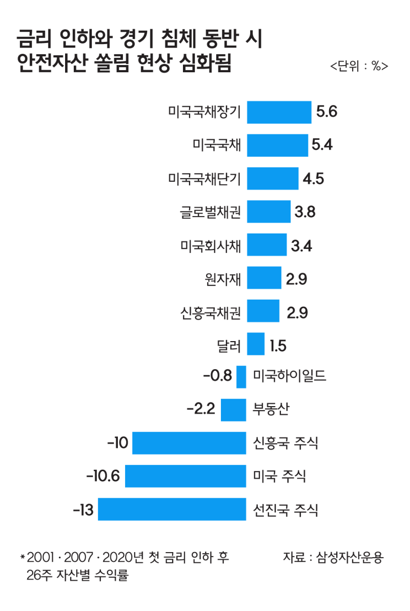 안전자산 vs 위험자산 어떻게 다를까? : 네이버 블로그