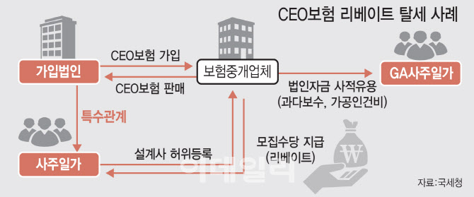 자녀에 모집 수수료 부당 지급…CEO보험 사라지나 자녀에 모집 수수료 부당 지급…CEO보험 사라지나