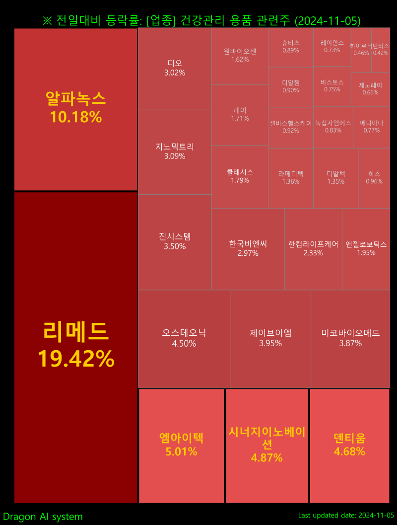 업종] 건강관리 용품 관련주 [마감:11/05(화)] : 네이버 블로그