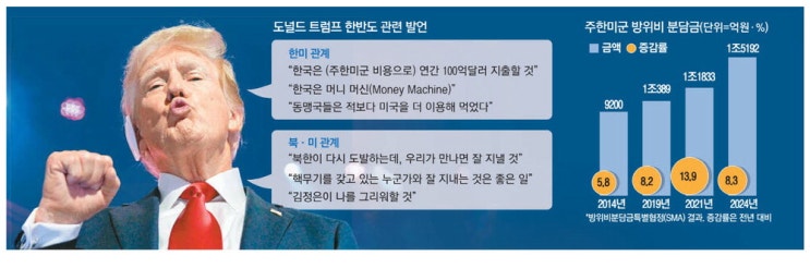  트럼프 당선 확정, 한국 방위비 분담금 인상 요구에 대한 한국 정부 대응