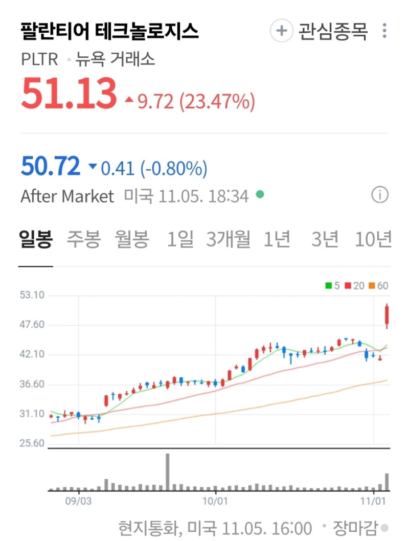 해외주식] 팔란티어(PLTR), 고객 유인과 거래 확대 추이 주목 : 네이버 블로그