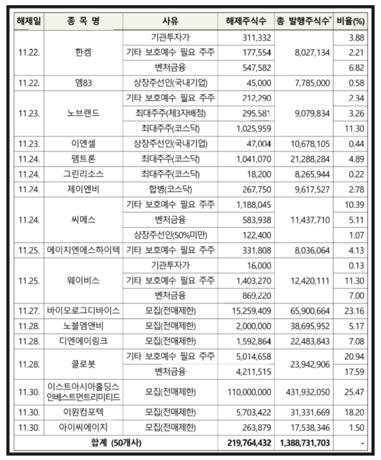  2024년 11월 보호 예수 해제 물량 확인하고 투자하세요!!