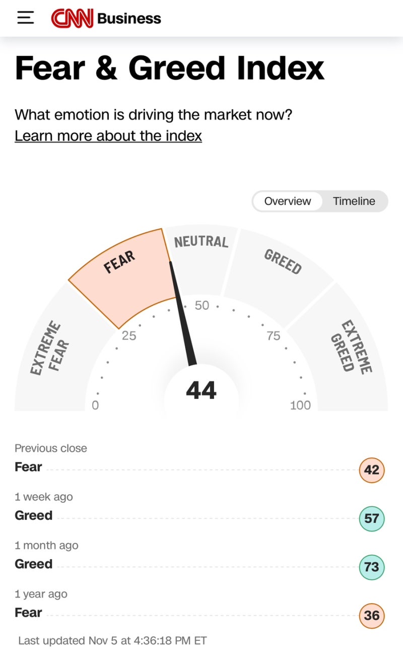 11월 5일 미국증시 마감시황 정리(Feat.S&P500, 나스닥, 다우, 달러, 환율, 국채, 금, 국제유가, 암호화폐, 공포지수,  FedWatch, 버핏지수) : 네이버 블로그