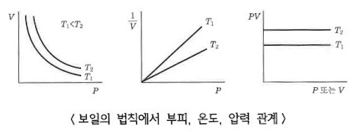  물질의 상태와 변화 (기체, 액체, 고체)