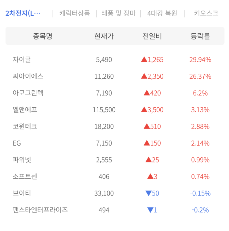 주린이필독 급등주 와 테마주 발굴 하기 대응법!!