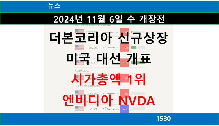 개장전 요약, 엔비디아 NVDA 시가총액 1위, 미국 <b>대선 개표</b> 시작