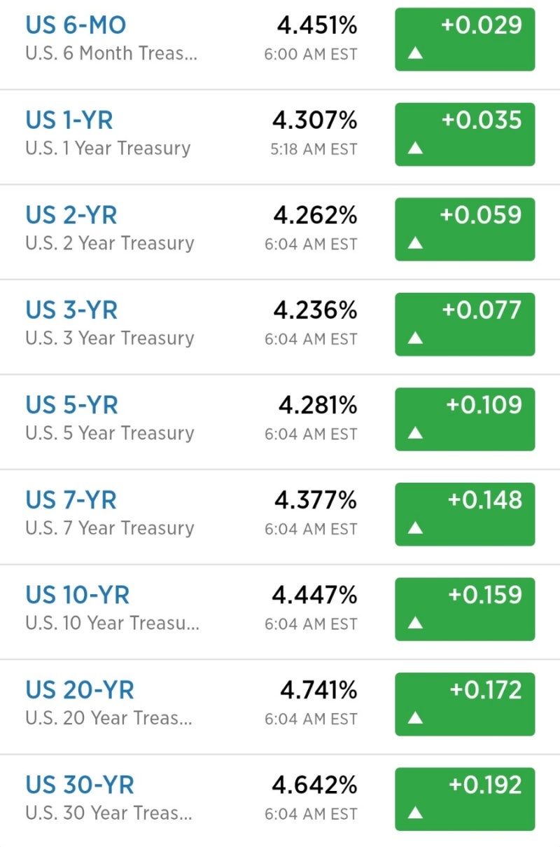 2024.11.06 미국채 10년 금리 4.4% : 네이버 블로그