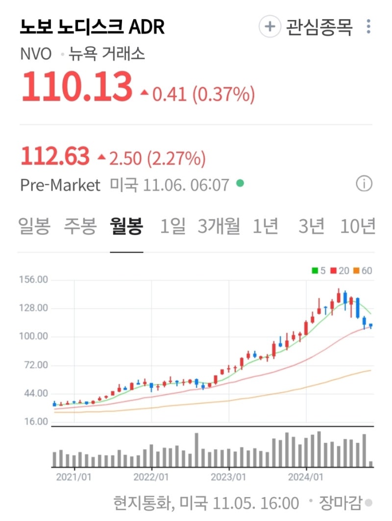 해외주식] [실적 속보] 노보 노디스크(NVO), 위고비 매출 호조 발표하며 상승 : 네이버 블로그