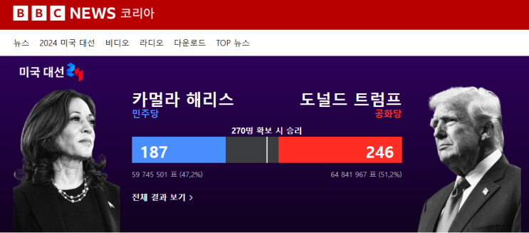  (트럼프 당선)(공약비교정리) 미국대선 실시간 집계 및 출구조사  , 공화당 2석 증가, 4년만에 다수당 탈환