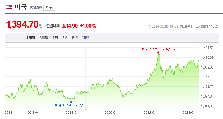  미대선 이후 달러 이대로 1400원? 뉴노멀?