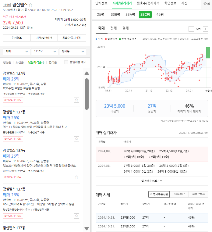  "엘리트" 잠실 엘스, 잠실 리센츠, 잠실 트리지움의 매매가와 전세가는 어떻게 될까?