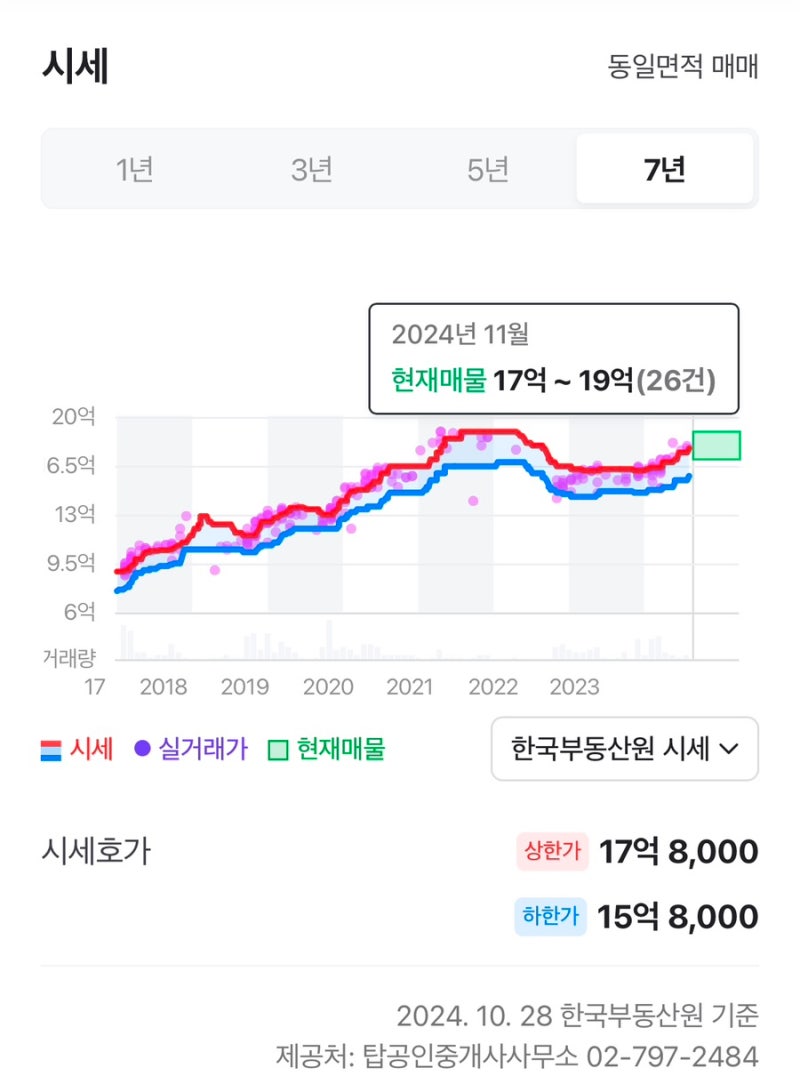 서울 아파트 매매 (강남 vs 강북 아파트 비교)