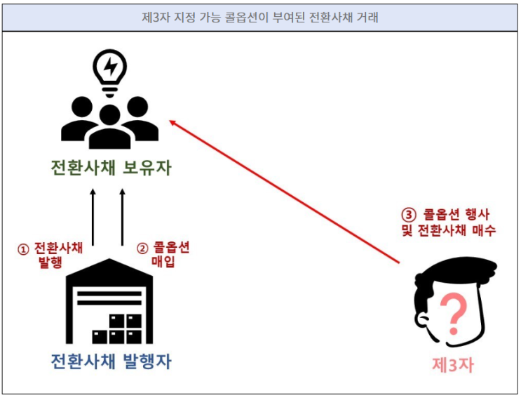  전환사채 이외의 전환금융상품(전환상환우선주, 전환우선주 등)에 포함된 제3자 지정가능 콜옵션의 회계처리 방법