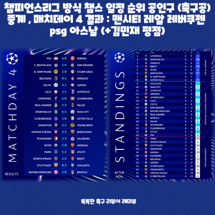 챔피언스리그 방식 챔스 일정 순위 공인구 (축구공) 중계 , 매치데이 4 결과 : 맨시티 레알 레버쿠젠 psg 아스날 (+김민재 평점) 챔피언스리그 방식 챔스 일정 순위 공인구 (축구공) 중계 , 매치데이 4 결과 : 맨시티 레알 레버쿠젠 psg 아스날 (+김민재 평점)