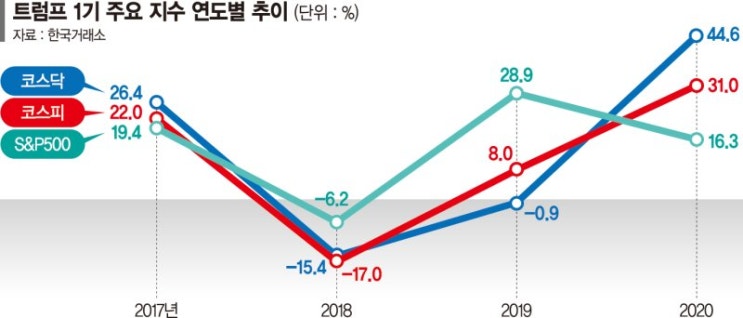 韓증시 오를까? 내릴까? '트럼프 1기' 흐름에 힌트 있다 韓증시 오를까? 내릴까? '트럼프 1기' 흐름에 힌트 있다