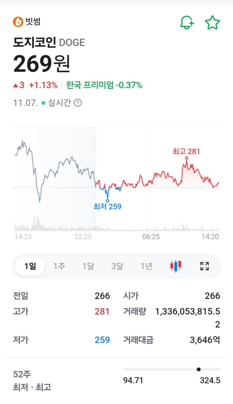 해외주식] 도지코인(DOGE) 등 밈코인, 트럼프 당선으로 급등 : 네이버 블로그