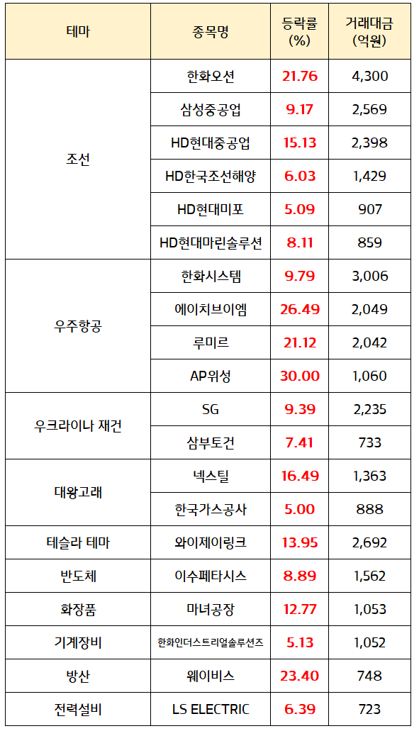 조선 관련주 :: <b>트럼프</b> 당선인, 한국과 <b>조선업 협력</b> 필요 언급... 