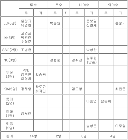 <b>프리미어12</b> <b>대표팀</b> 명단 떴다 엄상백 제외 이유는 A조 B조... 