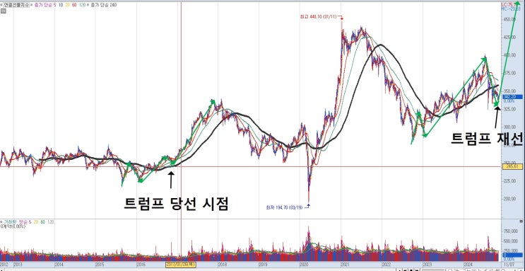 [주식관련]<b>트럼프</b> 재집권, "<b>대미 투자</b>계획 전면 재검토해야... 