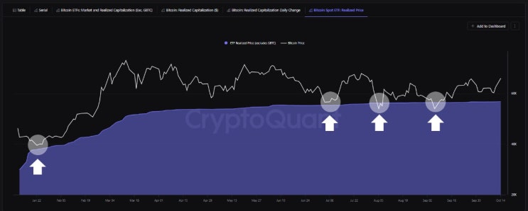  BTC 현물 ETF 평균단가 $57K 주요 지지선