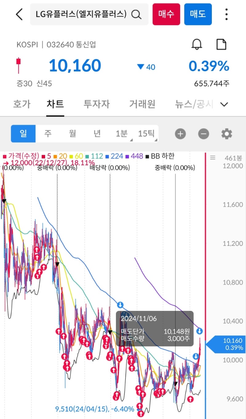 LG유플러스 다 팔았습니다. 566일간의 장기 투자 결과 : 네이버 블로그