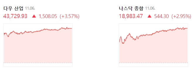 <<b>뉴욕 증시</b>> <b>트럼프</b>가 돌아왔다. 3대 지수 급등