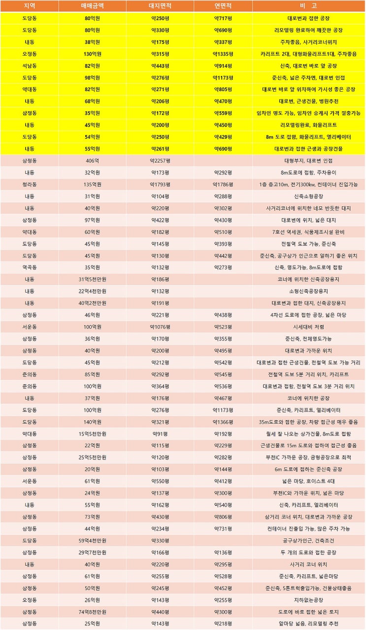 부천공장매매 11월에 알아보는 부천매매공장 목록 부천공장매매 11월에 알아보는 부천매매공장 목록