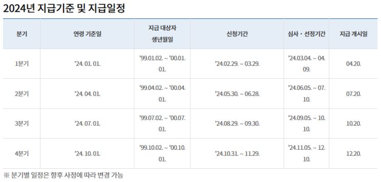  청년 기본 소득 (신청기간, 신청대상, 신청방법, 지급액)