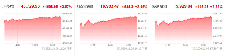 [<b>뉴욕증시</b> 마감시황] 24년 11월 6일 수요일