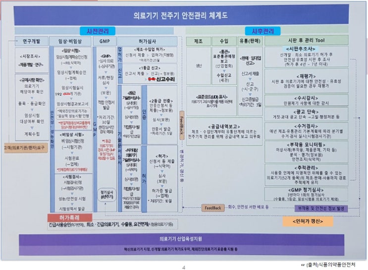  의료기기 사후관리의 범위와 종류