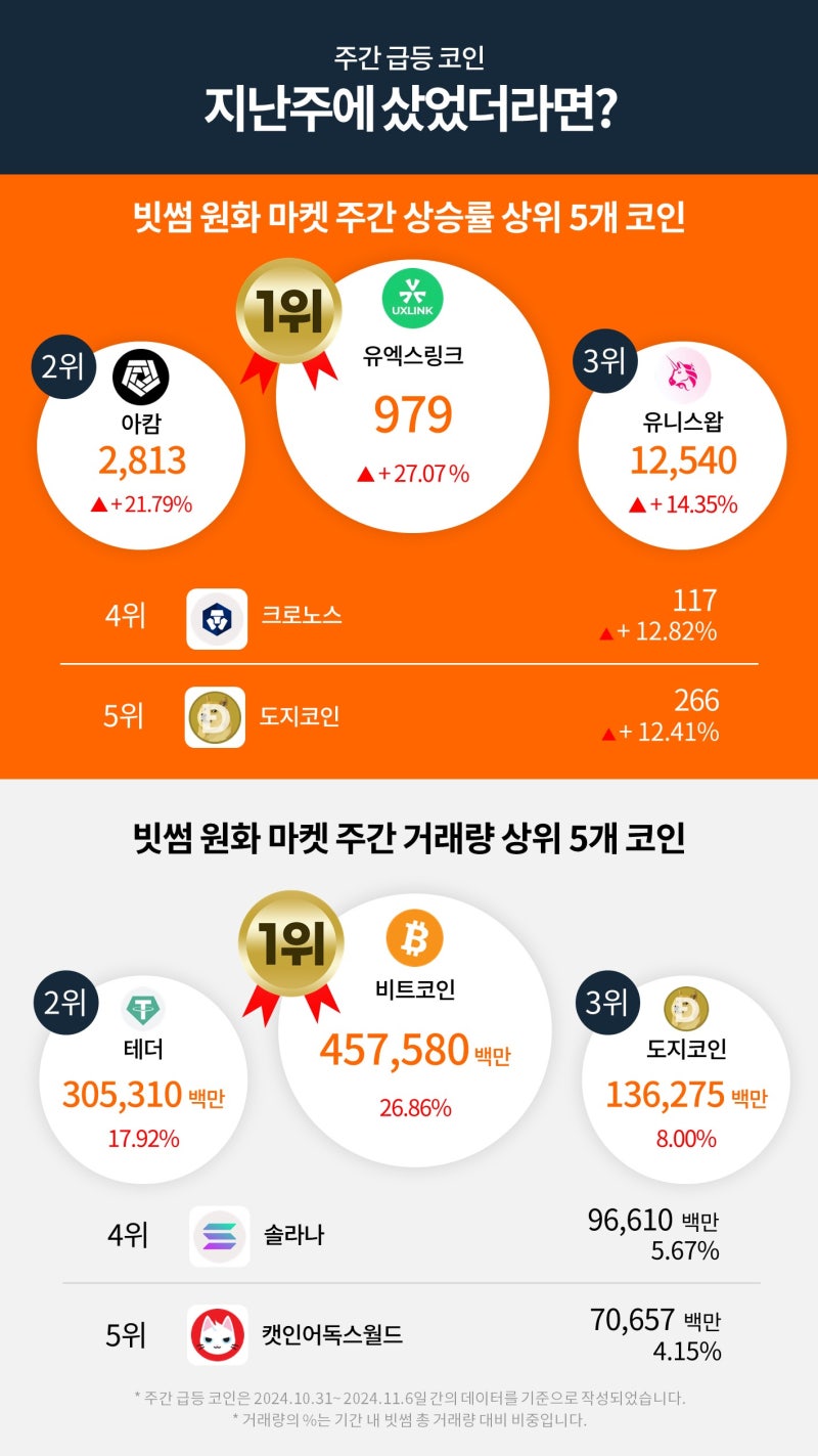 빗썸 위클리리포트] 가상자산 왕의 귀환! 새로운 정치환경으로 인한 변화 : 네이버 블로그